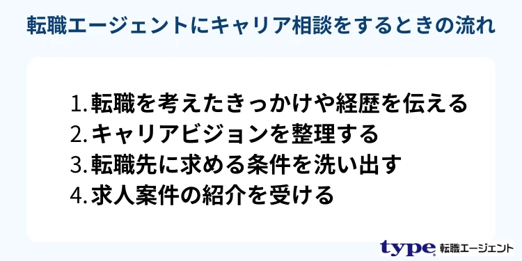 転職エージェントにキャリア相談をするときの流れ-type転職エージェント