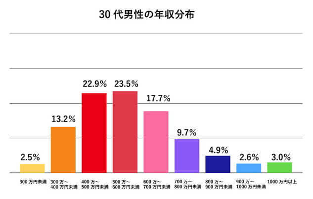 平均年収ランキング一覧 年齢 業種 職種別モデルの金額をチェック Type転職エージェント