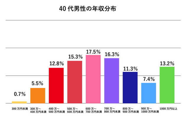 平均年収ランキング一覧 年齢 業種 職種別モデルの金額をチェック Type転職エージェント