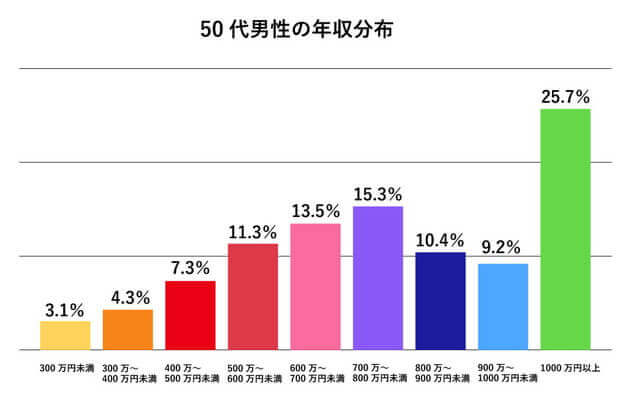 平均年収ランキング一覧 年齢 業種 職種別モデルの金額をチェック Type転職エージェント