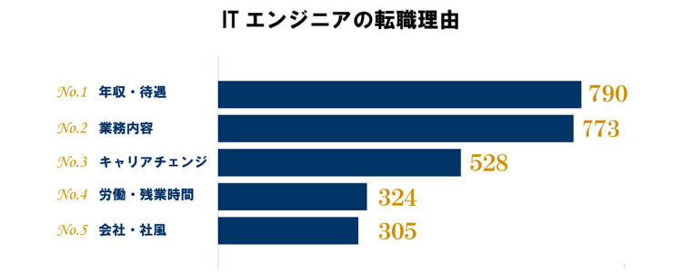 Itエンジニアの転職理由と面接での回答例とポイント Type転職エージェント