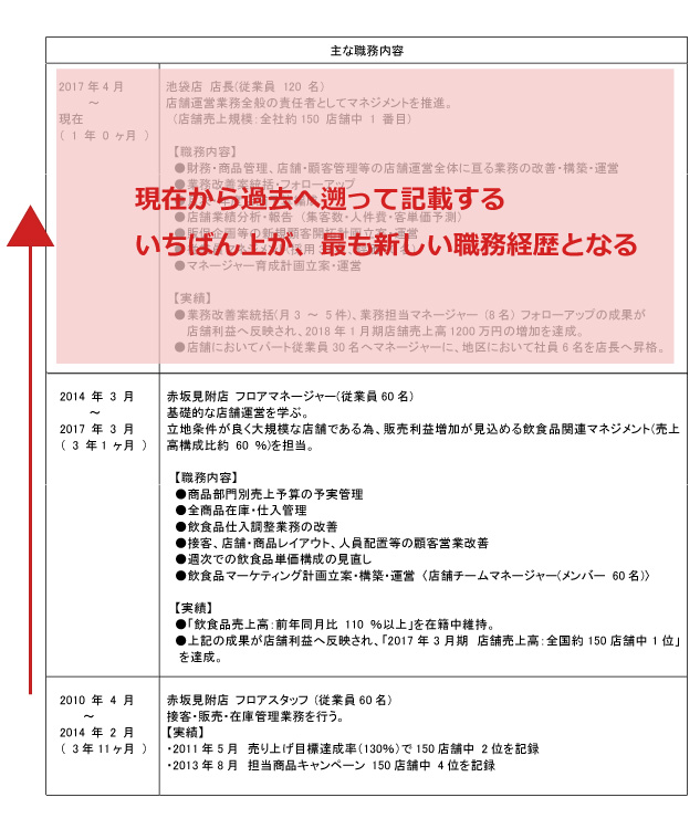 逆編年体形式の職務経歴書の見本-type転職エージェント