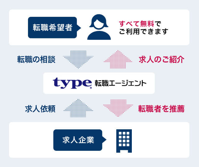 転職エージェントとは サービス紹介 Type転職エージェント