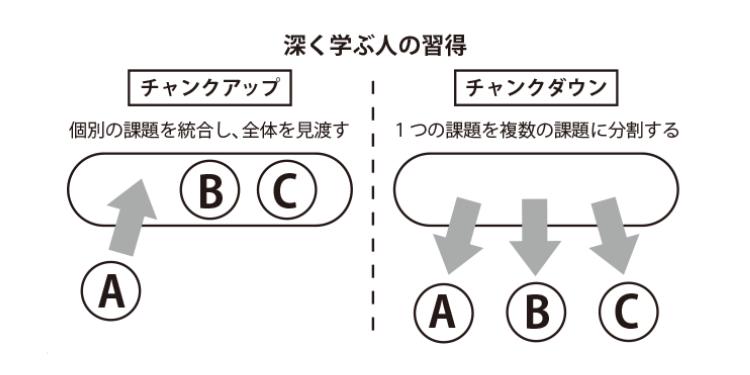 チャンクアップ・ダウン思考で、深く学ぶのイメージ-type転職エージェント