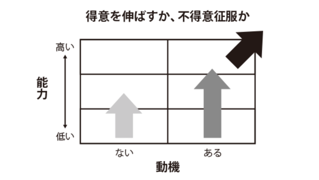 得意なことと不得意なこと、どの順番で伸ばしていくかのイメージ-type転職エージェント