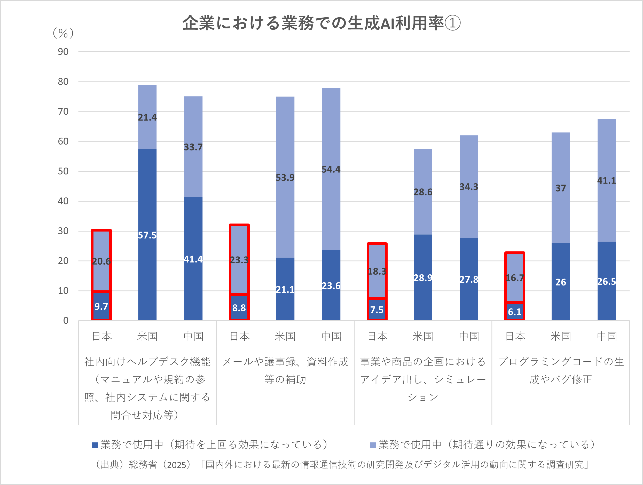 日本はメールや議事録などの補助として使っているのに対し、米中は企画やサービス機能にまでフル活用している(1)のイメージ-type転職エージェント