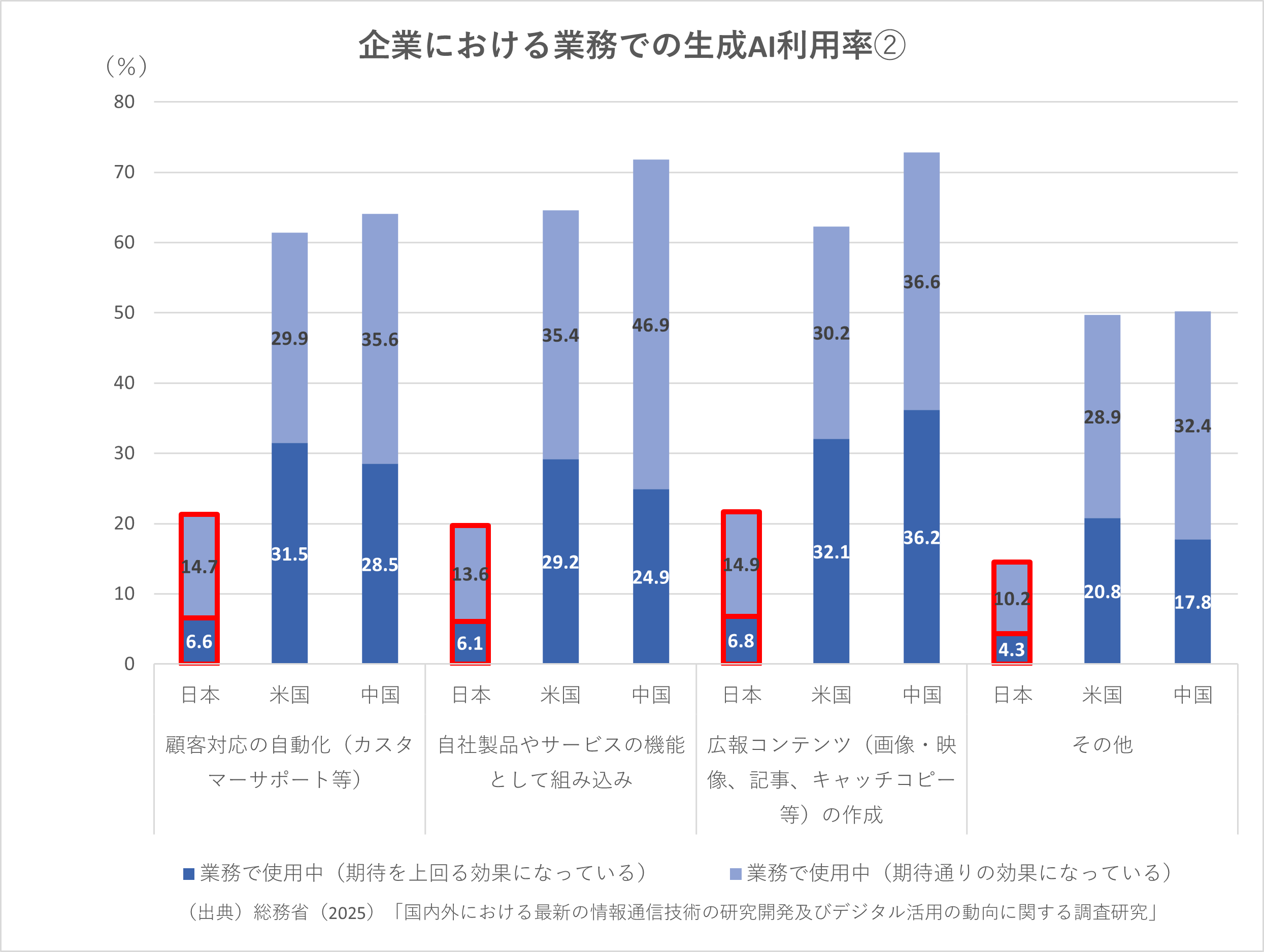 日本はメールや議事録などの補助として使っているのに対し、米中は企画やサービス機能にまでフル活用している(2)のイメージ-type転職エージェント